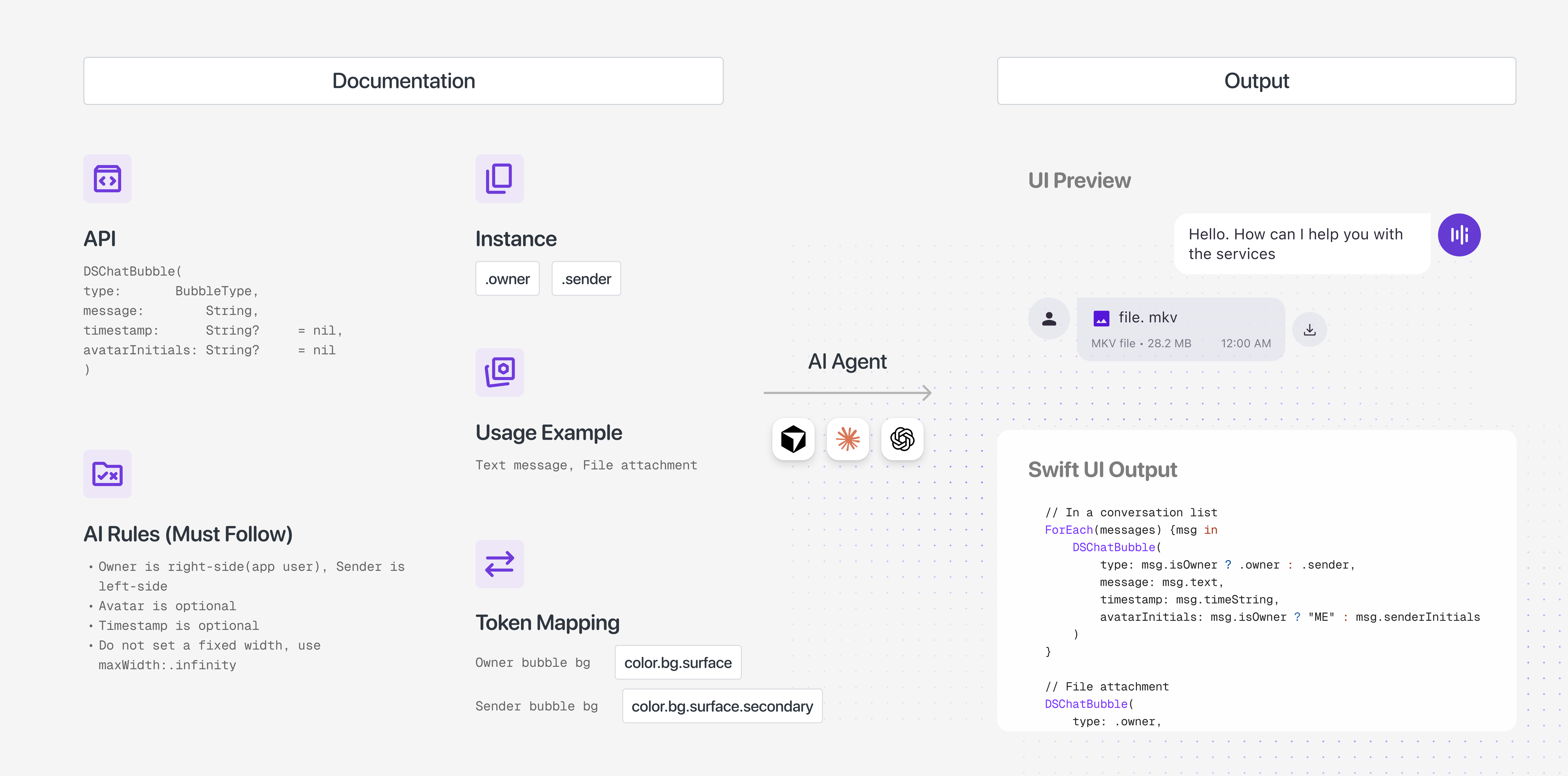 Component documentation (API, instance variants, usage examples, AI rules, and token mapping) feeding an AI agent, which outputs a working SwiftUI implementation using the documented DS components