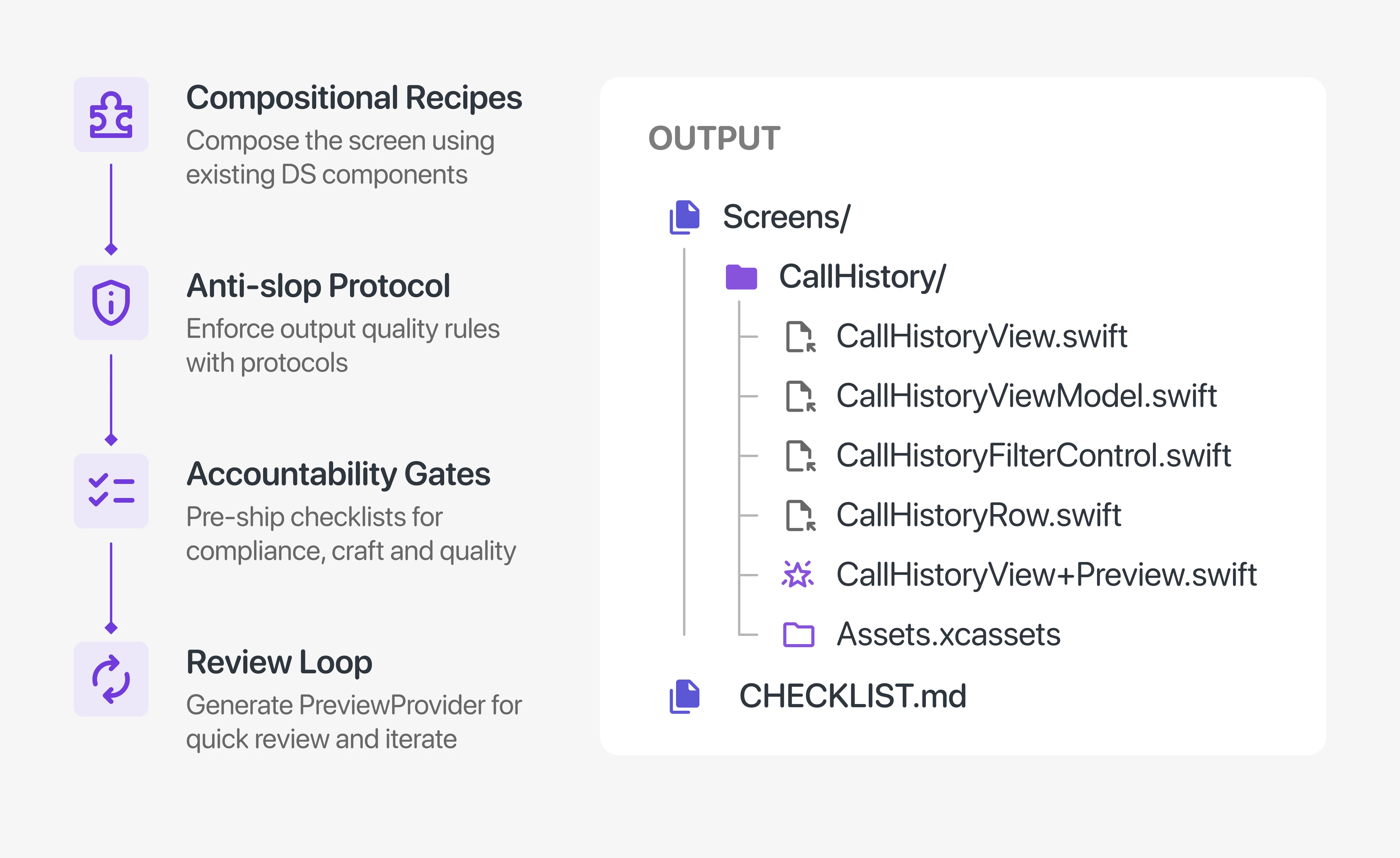 /build-feature skill process (compositional recipes → anti-slop protocol → accountability gates → review loop) and its generated CallHistory screen output