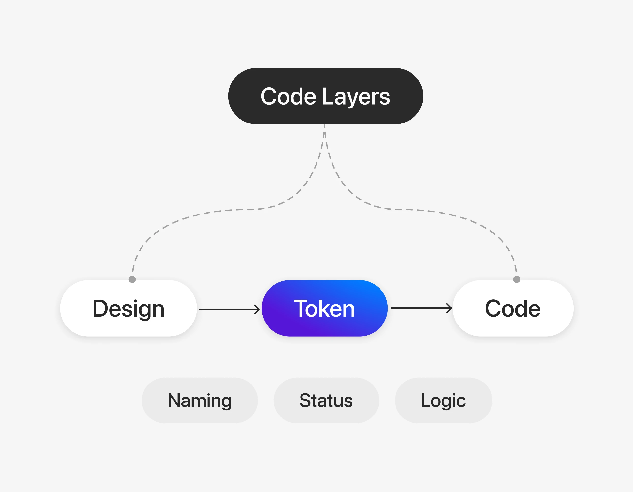 Code Layers