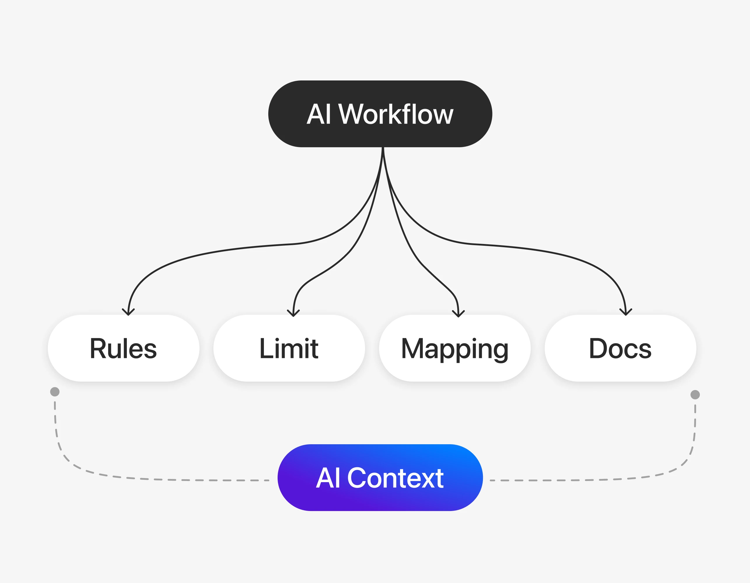 AI Context