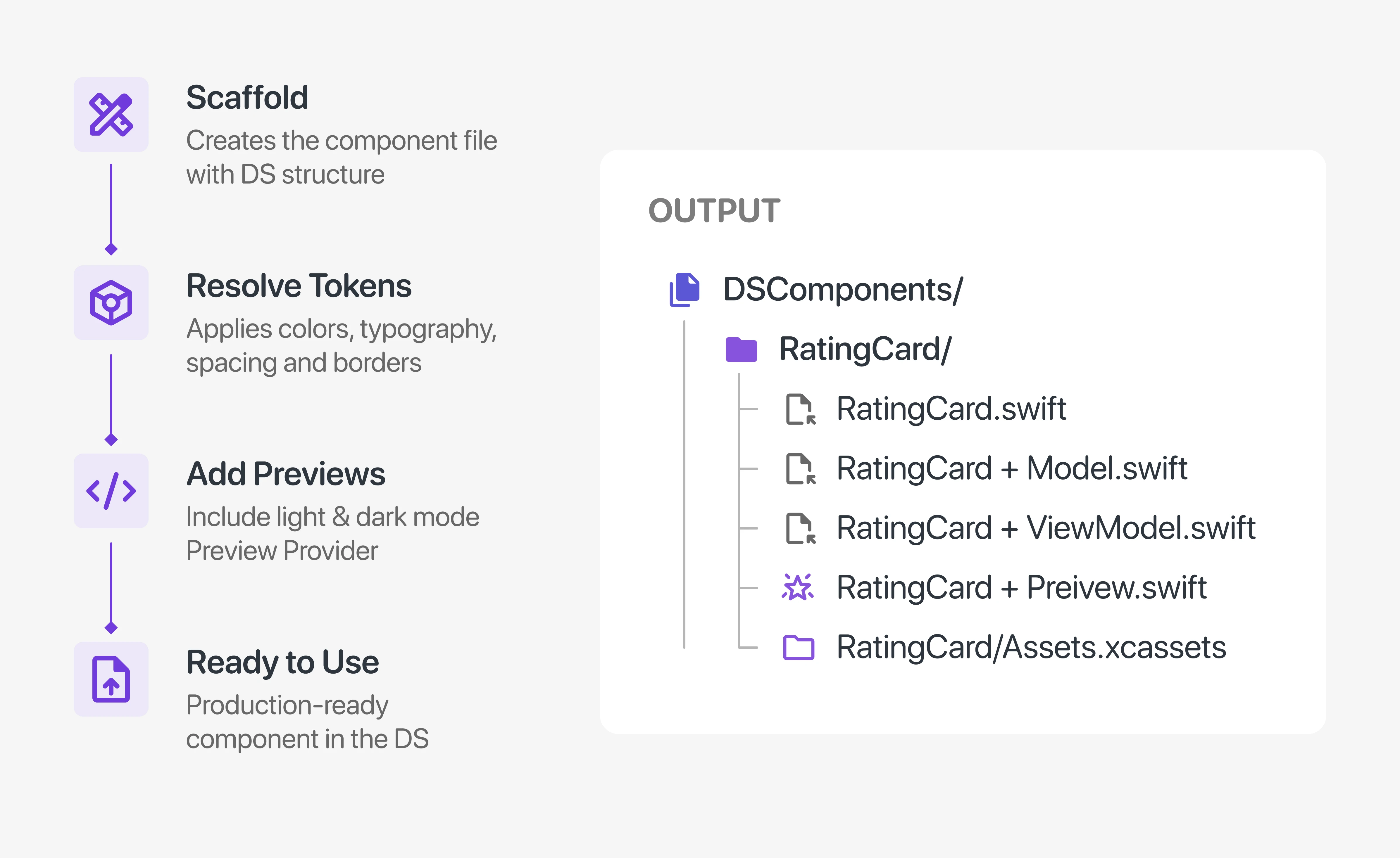 /create-component skill process (scaffold → resolve tokens → add previews → ready to use) and its generated output file tree