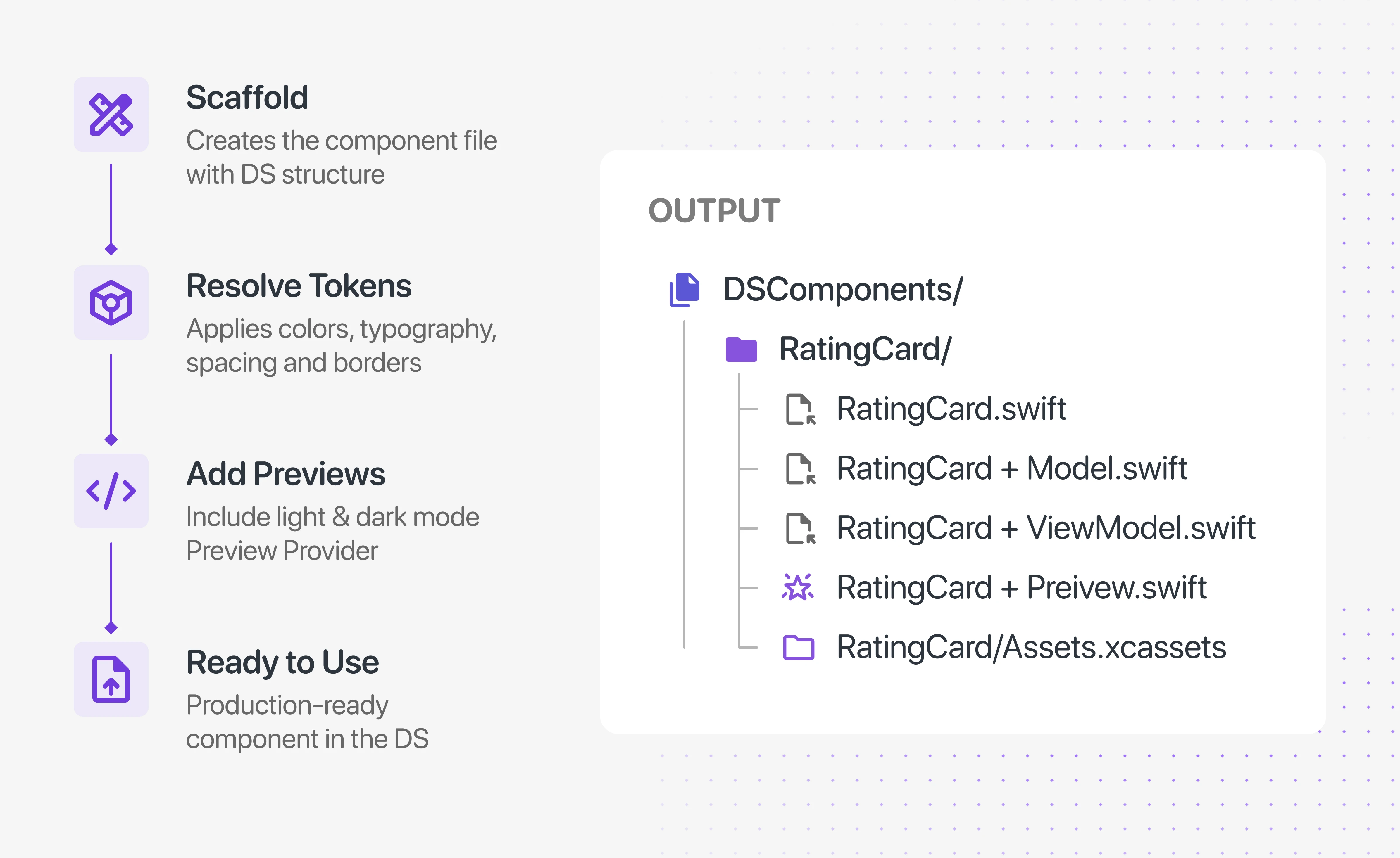 /create-component skill process (scaffold → resolve tokens → add previews → ready to use) and its generated output file tree