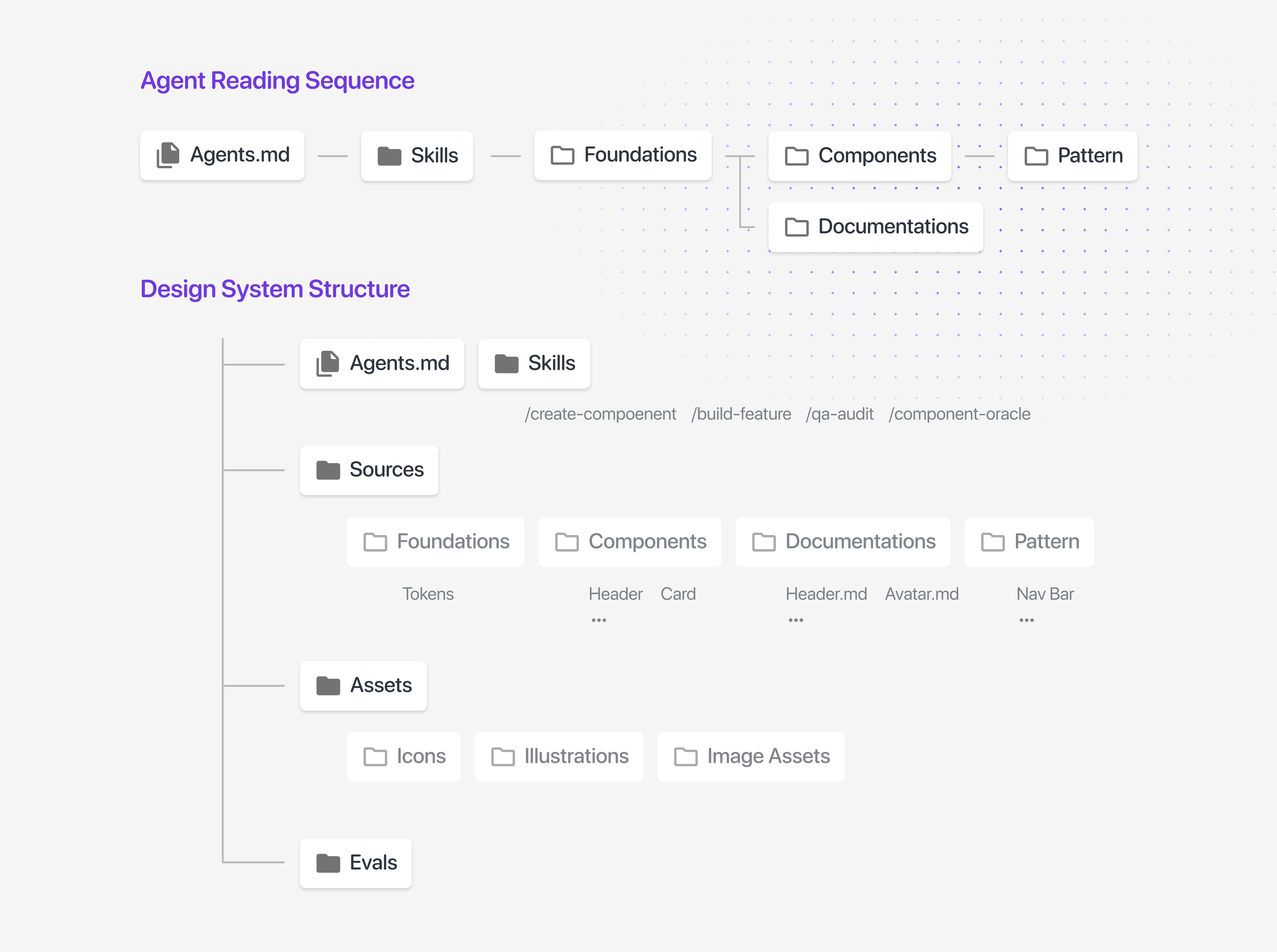 The design system package structure