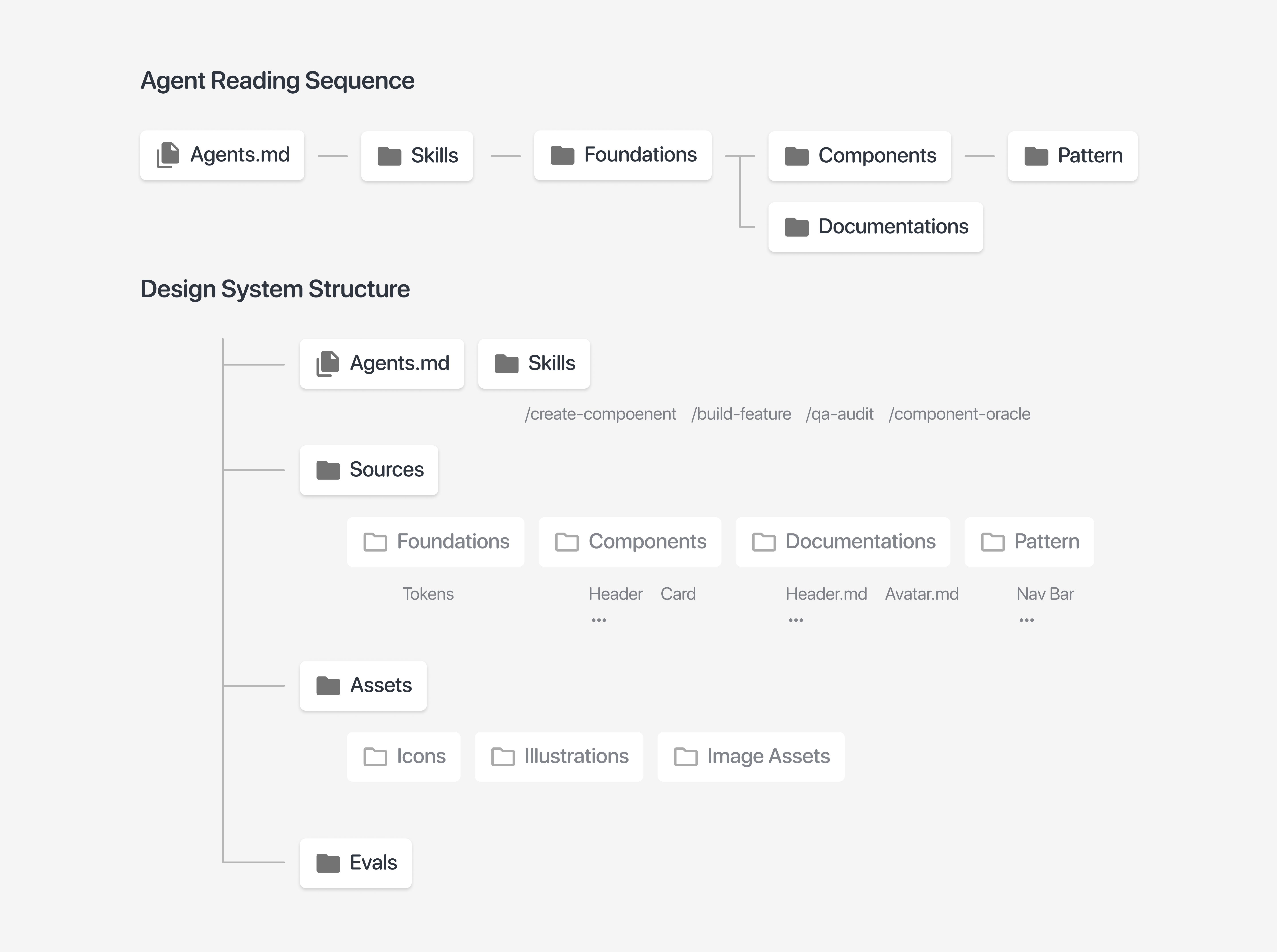 The design system package structure