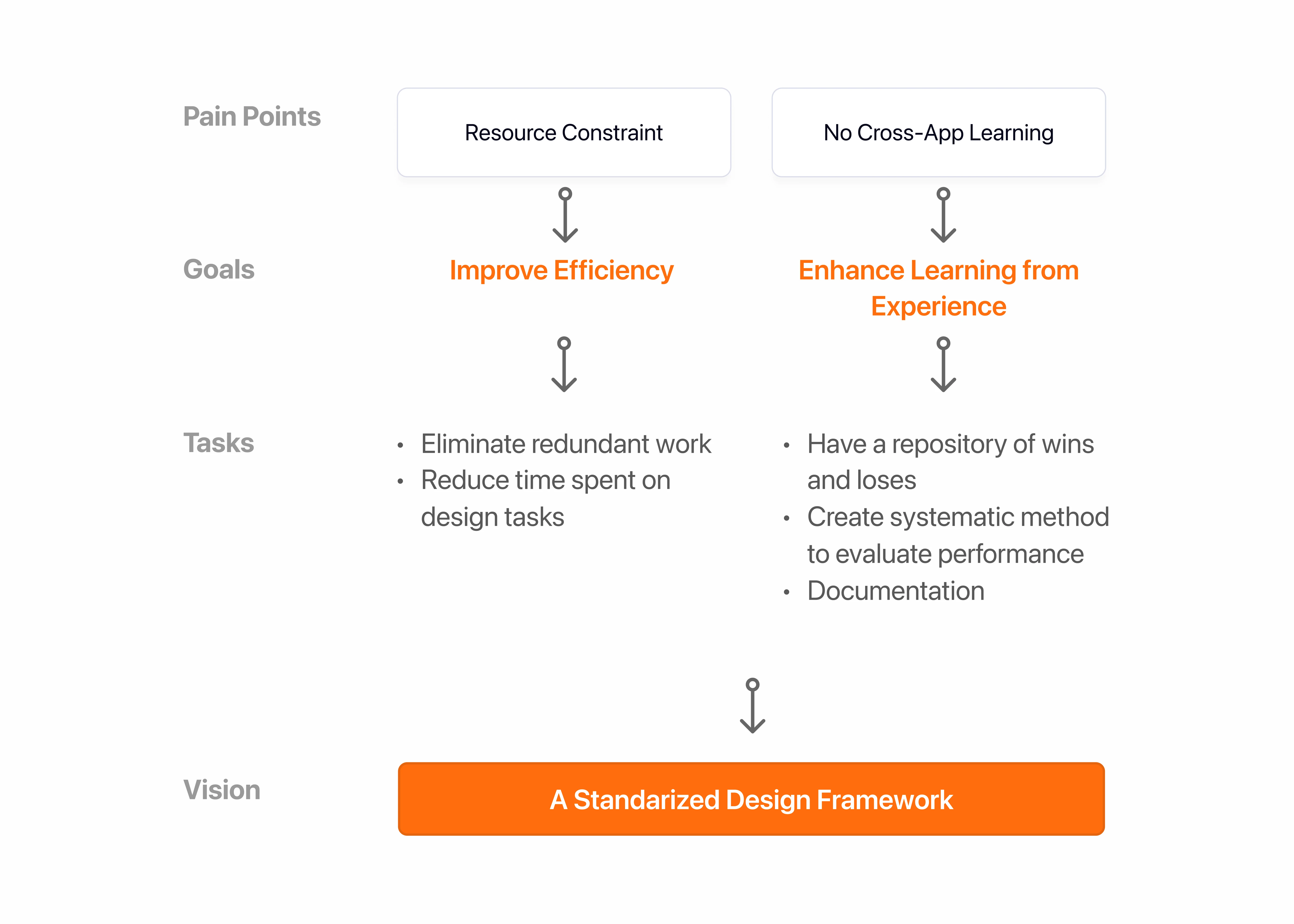 Standardized Design Framework