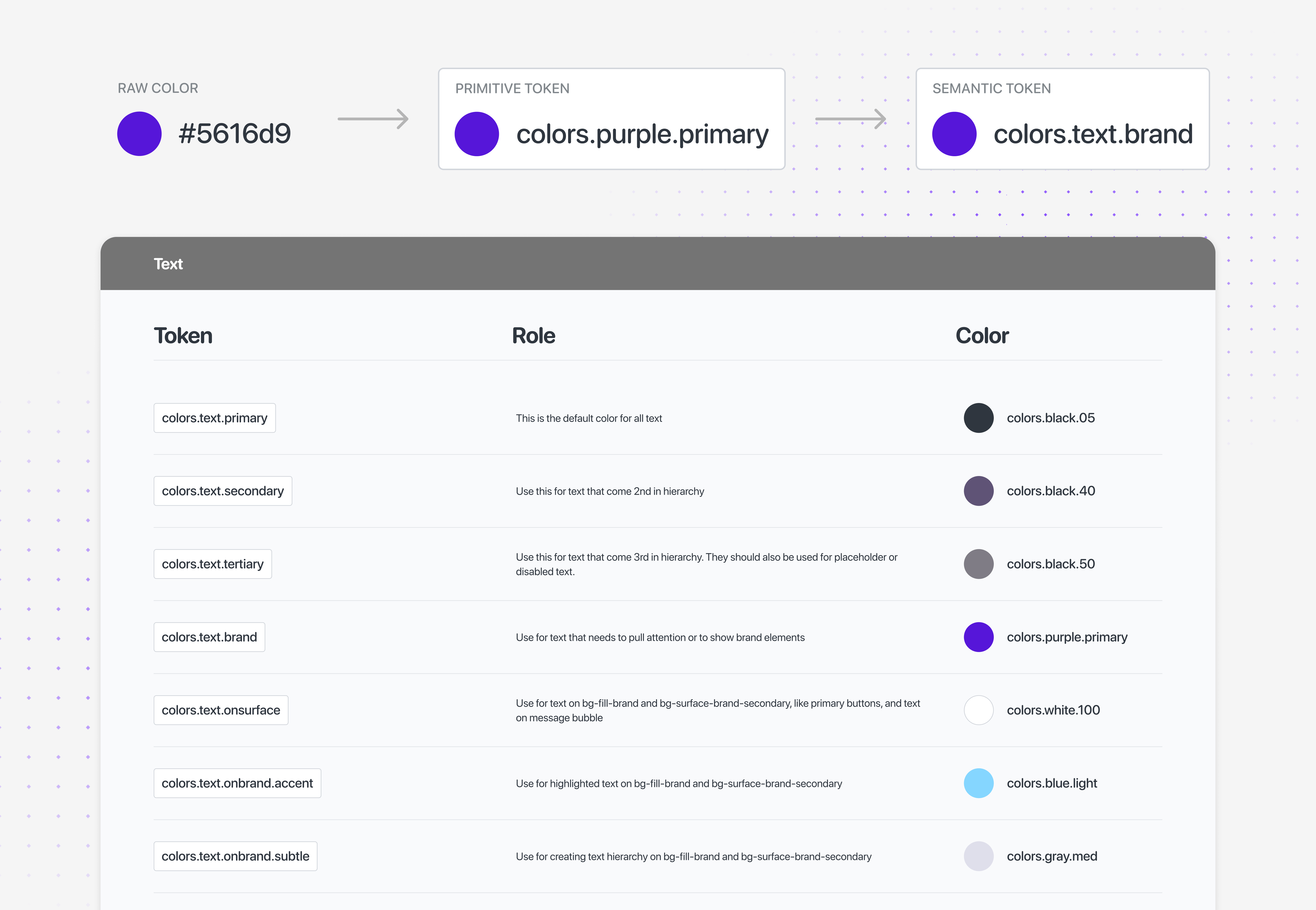 Token architecture: a raw color value resolves to a primitive token, then a semantic token, shown alongside the resulting text color token table