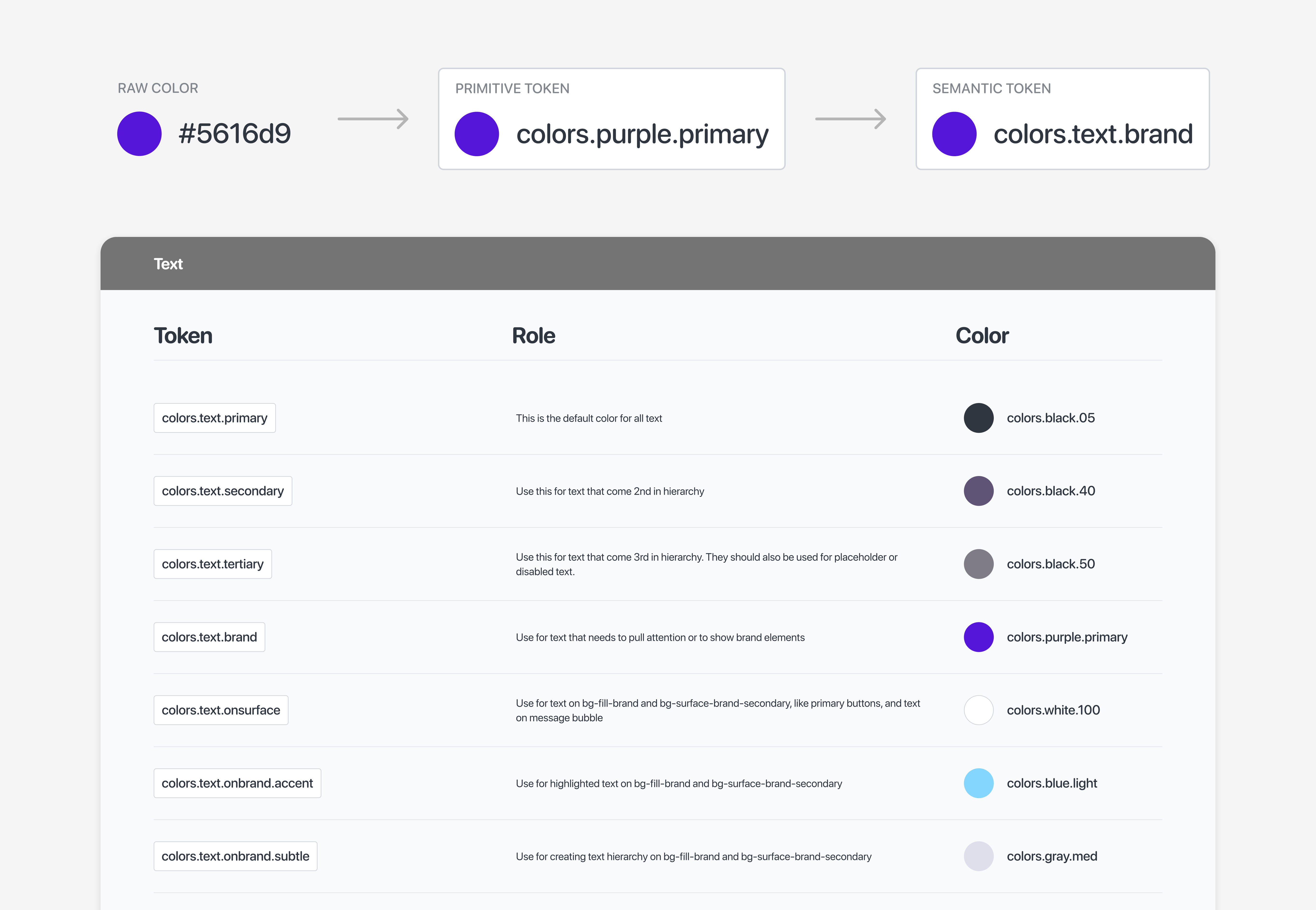 Token architecture: a raw color value resolves to a primitive token, then a semantic token, shown alongside the resulting text color token table